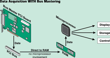 Figure 8. Slave PCI boards burden the microprocessor with monitoring and controlling the transfer of data between the board and computer RAM. This method reduces the overall performance of the system. Bus-master PCI boards are capable of continuously transferring data at rates above 100 Mbytes/sec without burdening the microprocessor. This results in increased system performance